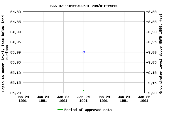 Graph of groundwater level data at USGS 471110122422501 20N/01E-29P02
