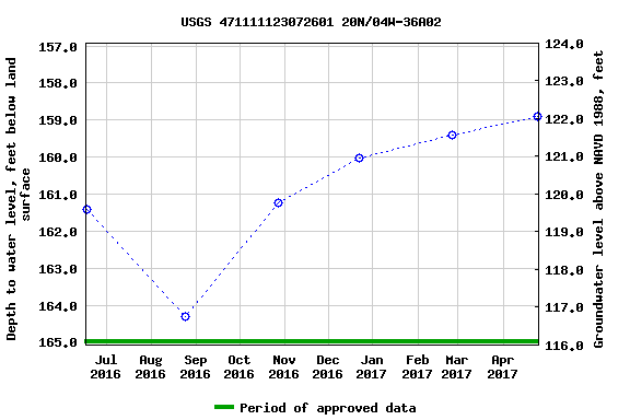 Graph of groundwater level data at USGS 471111123072601 20N/04W-36A02
