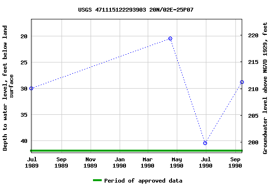 Graph of groundwater level data at USGS 471115122293903 20N/02E-25P07