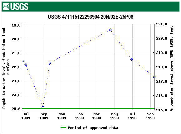 Graph of groundwater level data at USGS 471115122293904 20N/02E-25P08