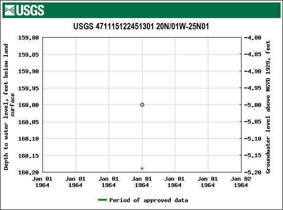 Graph of groundwater level data at USGS 471115122451301 20N/01W-25N01