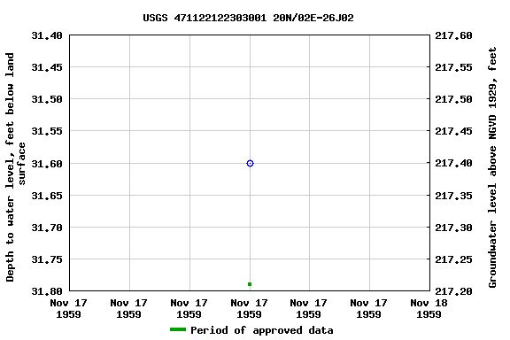 Graph of groundwater level data at USGS 471122122303001 20N/02E-26J02