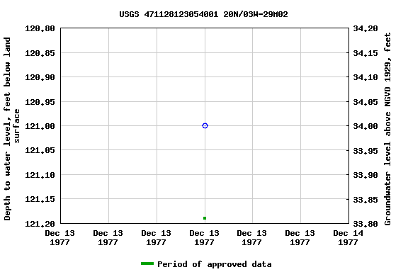 Graph of groundwater level data at USGS 471128123054001 20N/03W-29M02