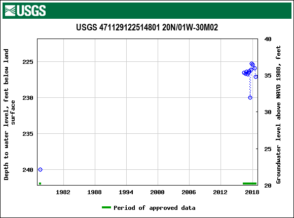 Graph of groundwater level data at USGS 471129122514801 20N/01W-30M02