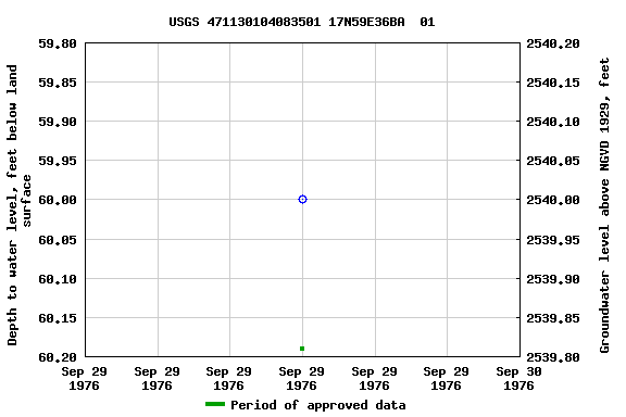 Graph of groundwater level data at USGS 471130104083501 17N59E36BA  01