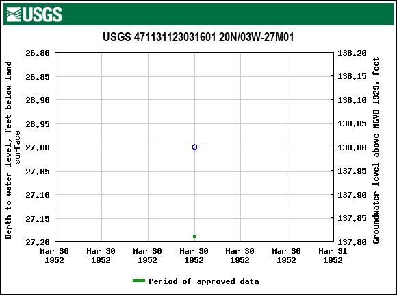 Graph of groundwater level data at USGS 471131123031601 20N/03W-27M01