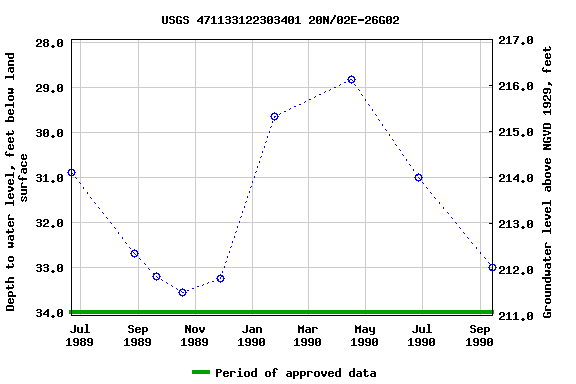 Graph of groundwater level data at USGS 471133122303401 20N/02E-26G02