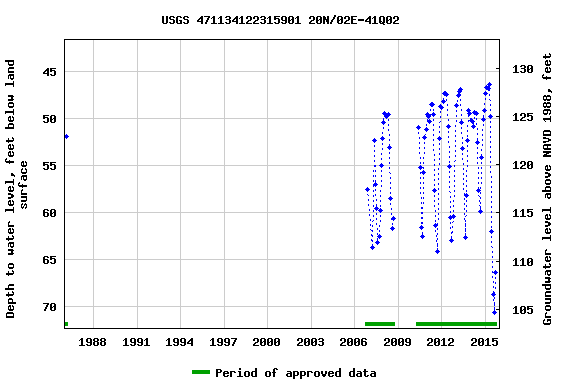 Graph of groundwater level data at USGS 471134122315901 20N/02E-41Q02