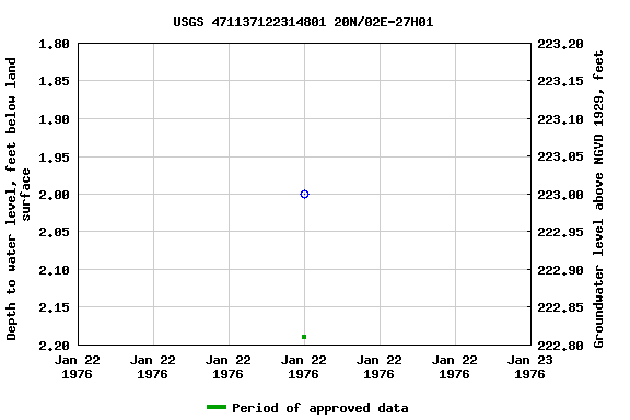 Graph of groundwater level data at USGS 471137122314801 20N/02E-27H01