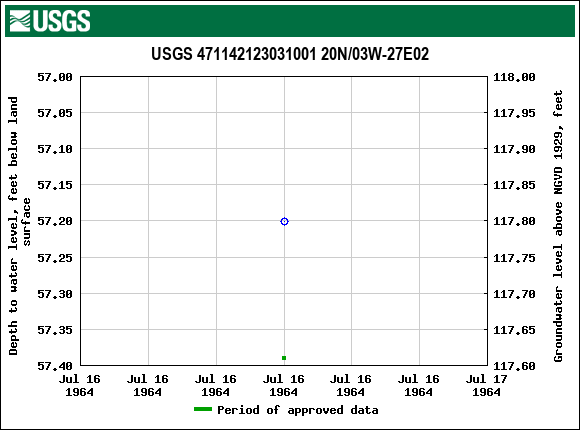 Graph of groundwater level data at USGS 471142123031001 20N/03W-27E02