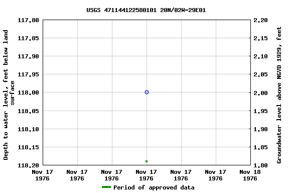 Graph of groundwater level data at USGS 471144122580101 20N/02W-29E01