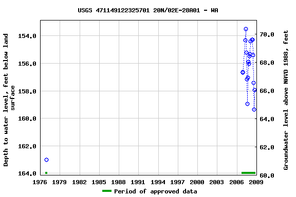 Graph of groundwater level data at USGS 471149122325701 20N/02E-28A01 - WA