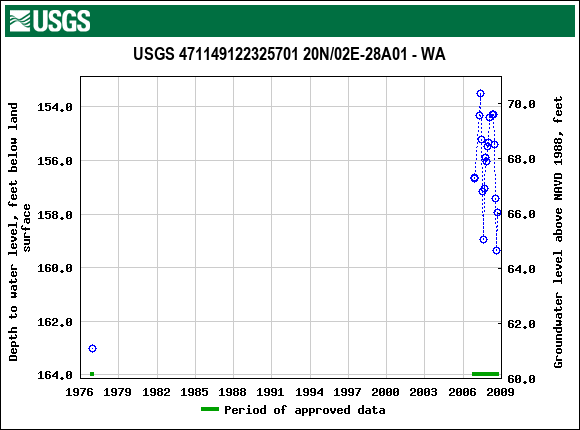 Graph of groundwater level data at USGS 471149122325701 20N/02E-28A01 - WA