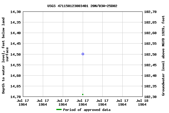 Graph of groundwater level data at USGS 471150123003401 20N/03W-25D02