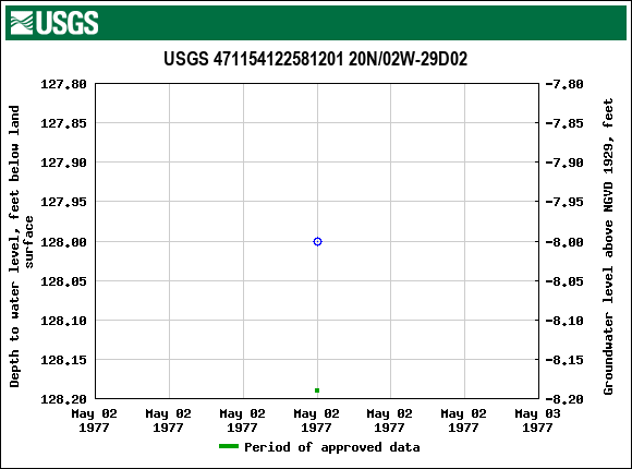 Graph of groundwater level data at USGS 471154122581201 20N/02W-29D02