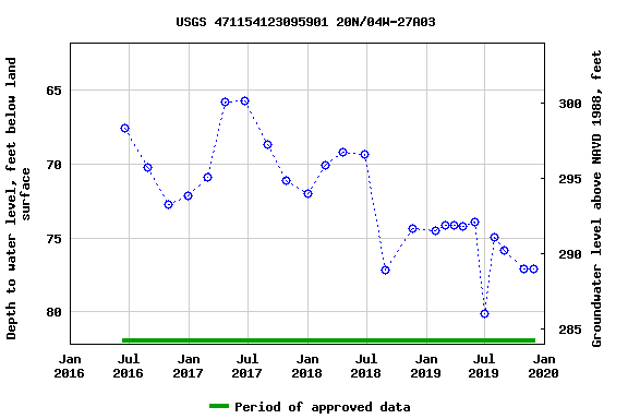 Graph of groundwater level data at USGS 471154123095901 20N/04W-27A03