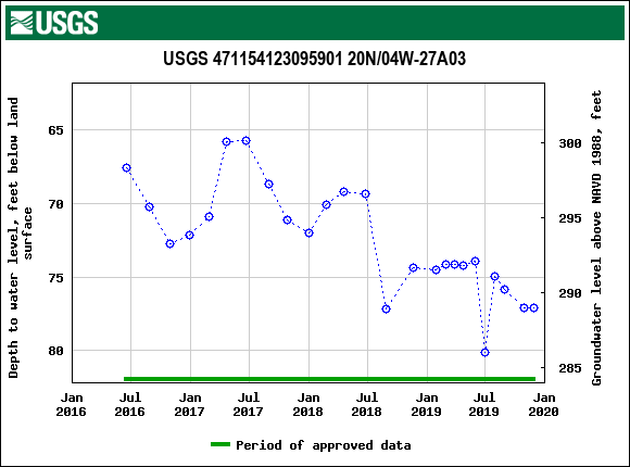 Graph of groundwater level data at USGS 471154123095901 20N/04W-27A03