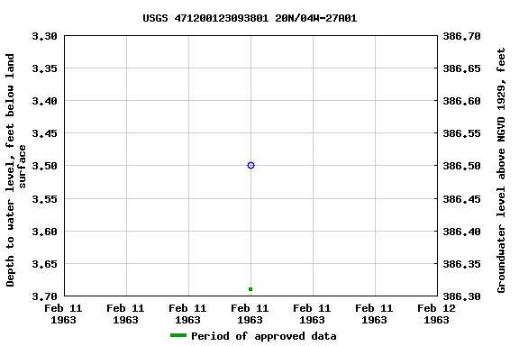 Graph of groundwater level data at USGS 471200123093801 20N/04W-27A01