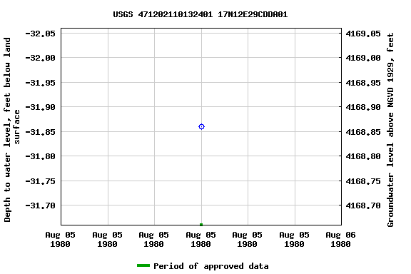 Graph of groundwater level data at USGS 471202110132401 17N12E29CDDA01