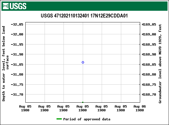 Graph of groundwater level data at USGS 471202110132401 17N12E29CDDA01