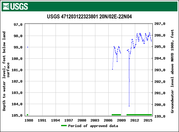 Graph of groundwater level data at USGS 471203122323801 20N/02E-22N04