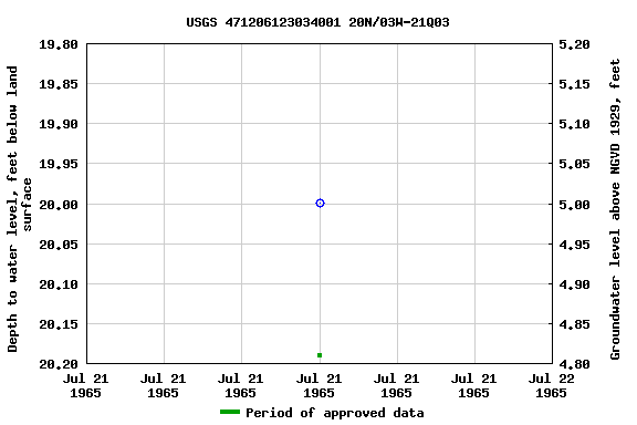 Graph of groundwater level data at USGS 471206123034001 20N/03W-21Q03