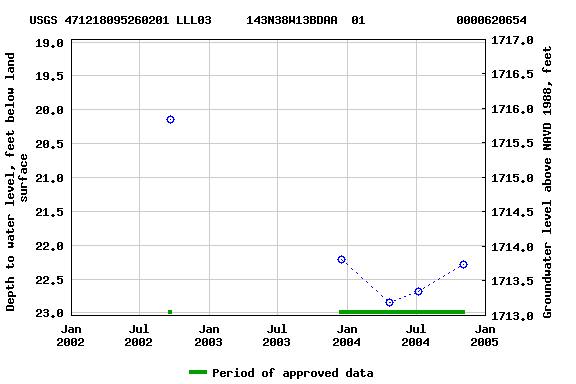 Graph of groundwater level data at USGS 471218095260201 LLL03     143N38W13BDAA  01             0000620654