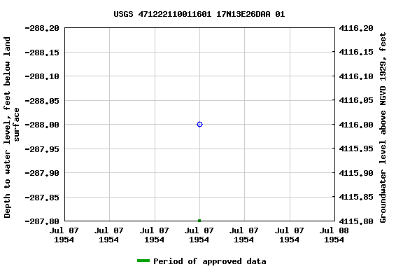 Graph of groundwater level data at USGS 471222110011601 17N13E26DAA 01