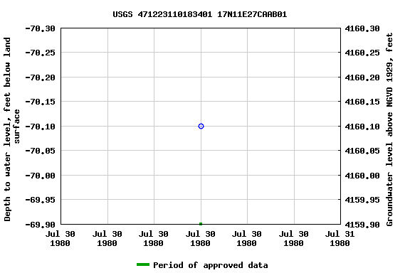 Graph of groundwater level data at USGS 471223110183401 17N11E27CAAB01