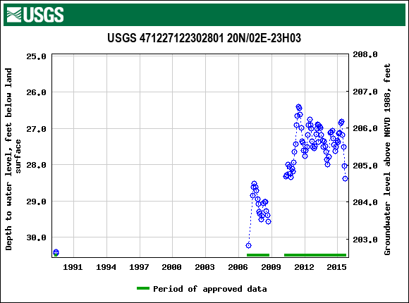 Graph of groundwater level data at USGS 471227122302801 20N/02E-23H03