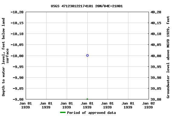Graph of groundwater level data at USGS 471230122174101 20N/04E-21H01