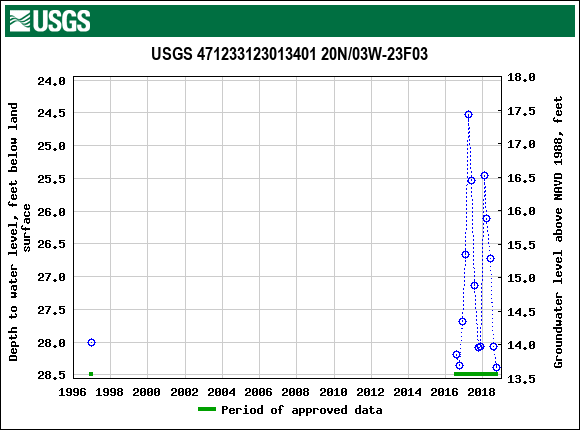 Graph of groundwater level data at USGS 471233123013401 20N/03W-23F03