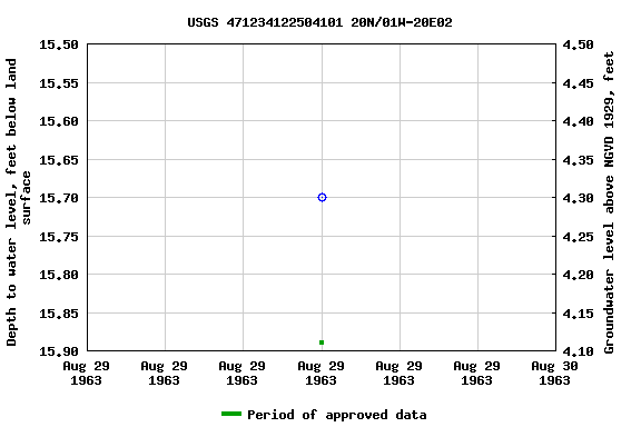 Graph of groundwater level data at USGS 471234122504101 20N/01W-20E02