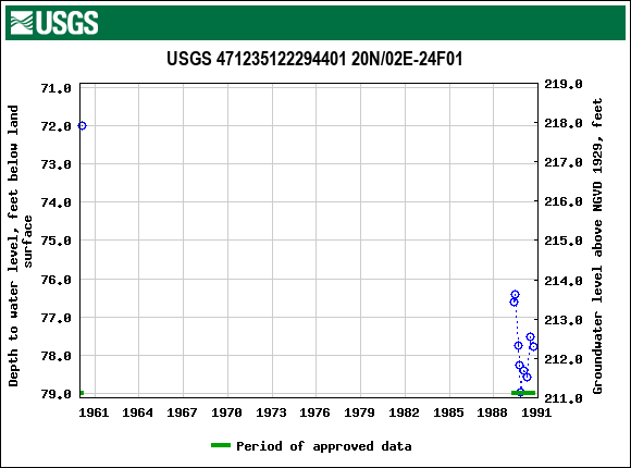 Graph of groundwater level data at USGS 471235122294401 20N/02E-24F01