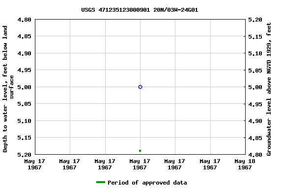 Graph of groundwater level data at USGS 471235123000901 20N/03W-24G01