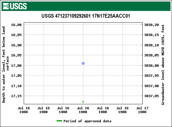 Graph of groundwater level data at USGS 471237109292601 17N17E25AACC01