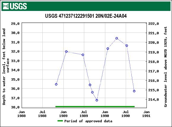 Graph of groundwater level data at USGS 471237122291501 20N/02E-24A04