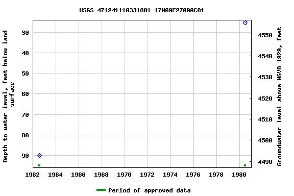 Graph of groundwater level data at USGS 471241110331801 17N09E27AAAC01