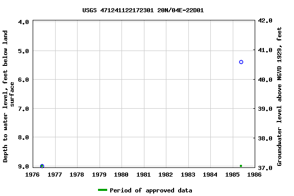Graph of groundwater level data at USGS 471241122172301 20N/04E-22D01