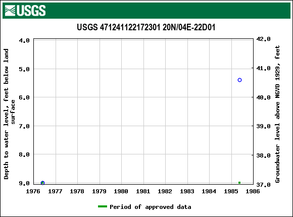 Graph of groundwater level data at USGS 471241122172301 20N/04E-22D01