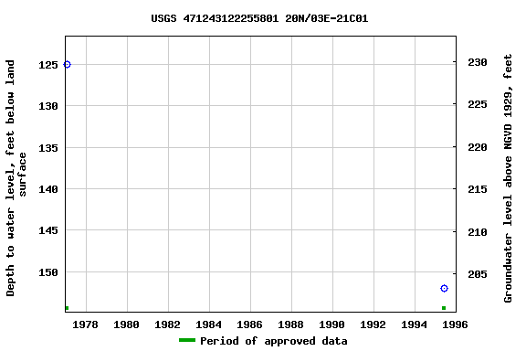 Graph of groundwater level data at USGS 471243122255801 20N/03E-21C01