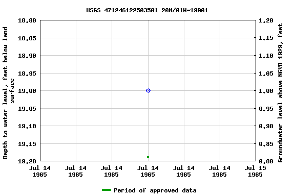 Graph of groundwater level data at USGS 471246122503501 20N/01W-19A01