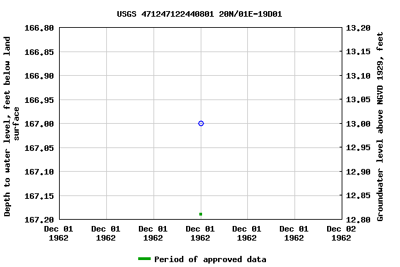Graph of groundwater level data at USGS 471247122440801 20N/01E-19D01