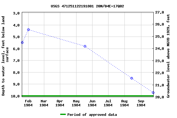 Graph of groundwater level data at USGS 471251122191801 20N/04E-17Q02