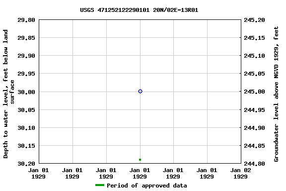 Graph of groundwater level data at USGS 471252122290101 20N/02E-13R01