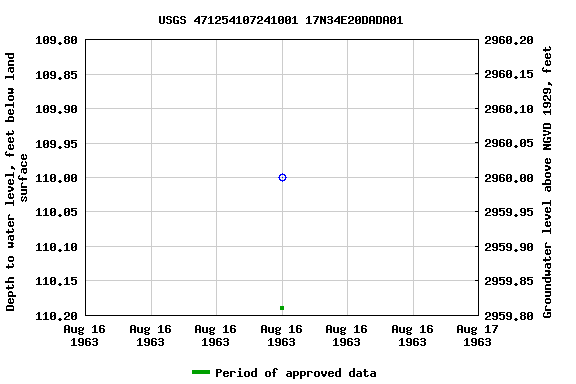 Graph of groundwater level data at USGS 471254107241001 17N34E20DADA01