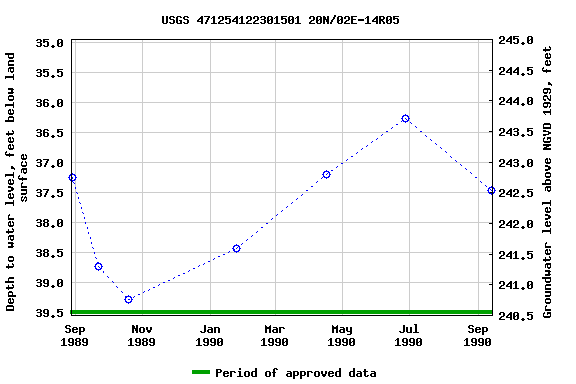 Graph of groundwater level data at USGS 471254122301501 20N/02E-14R05