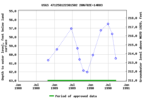 Graph of groundwater level data at USGS 471258122301502 20N/02E-14R03