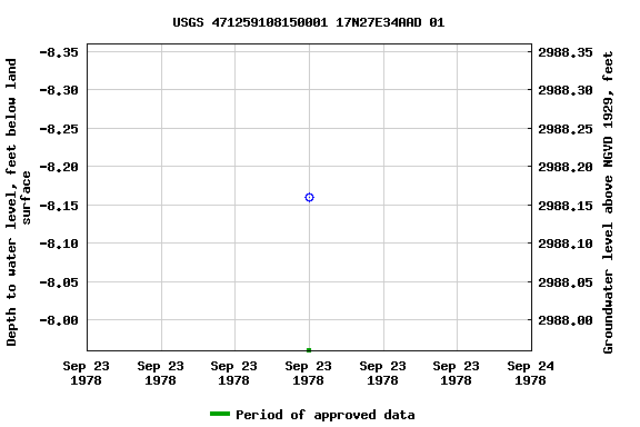 Graph of groundwater level data at USGS 471259108150001 17N27E34AAD 01