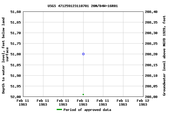 Graph of groundwater level data at USGS 471259123110701 20N/04W-16R01